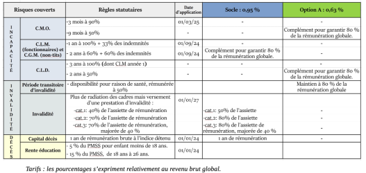 découvrez tout ce qu'il faut savoir sur la mutuelle obligatoire à partir de 2026 pour les personnels de l'éducation nationale : modalités, obligations et avantages.